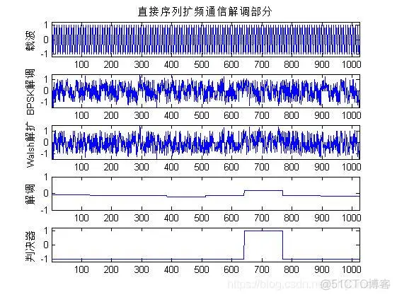 【扩频通信】基于matlab扩频通信系统仿真【含Matlab源码 337期】_均匀分布_05